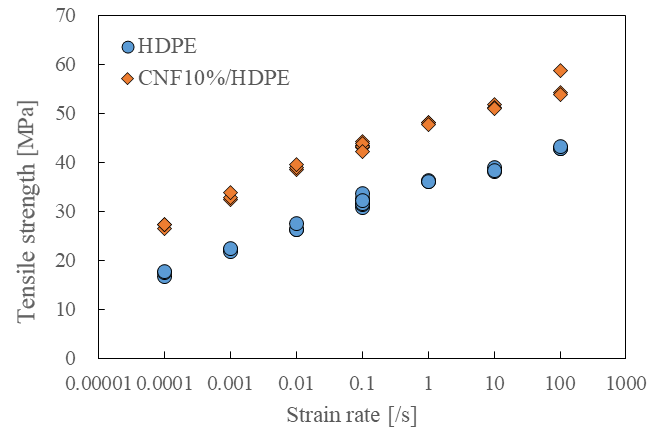 Relationship Between Strain Rate and Tensile Strength.