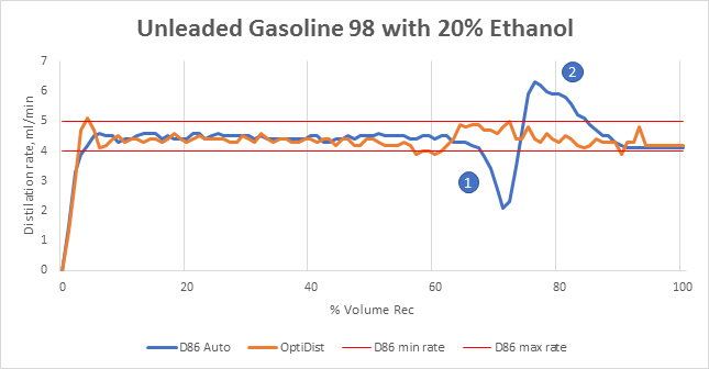 A comparison of distillation rates for gasoline containing 20% ethanol run in a traditional D86 analyzer and the OptiDist with optimizer technology.