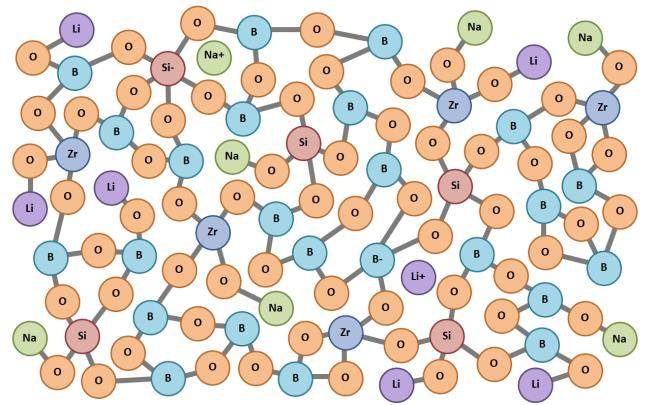 Example of lithium borate glass network.