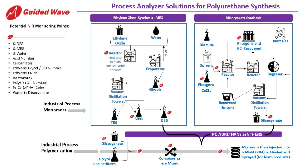 Polyurethane Synthesis with NIR Analyzers