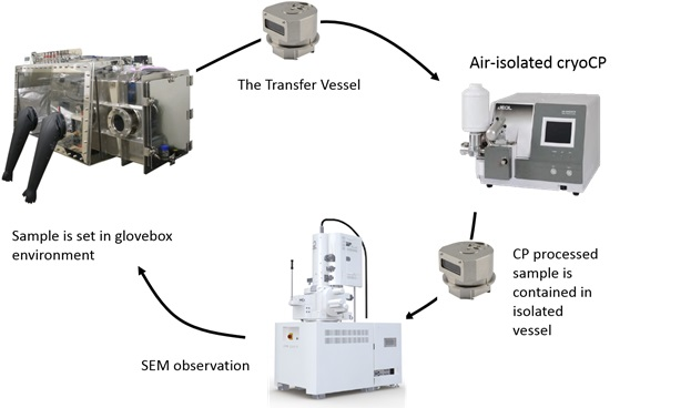 Specimen processing for air isolated workflow – the specimen is shuttled in a specially designed sealed transfer vessel that is compatible with both sample preparation equipment (ion polisher) and SEM and can be re-sealed for any further processing.