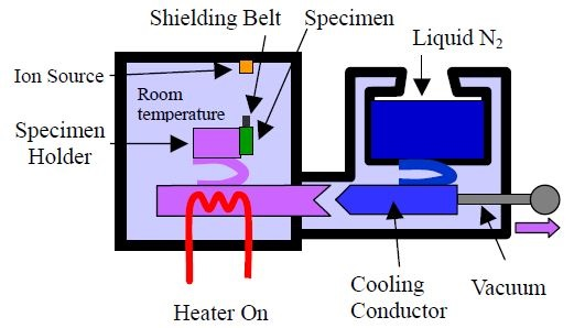 Cooling mechanism during specimen exchange.