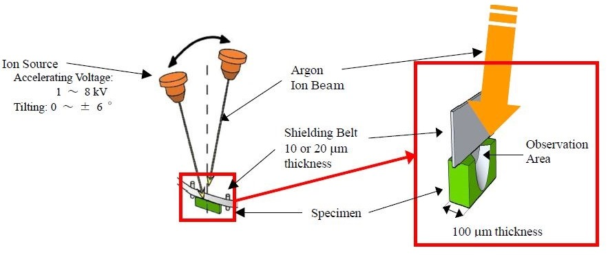 A schematic illustration of the principle of the Ion Slicer.