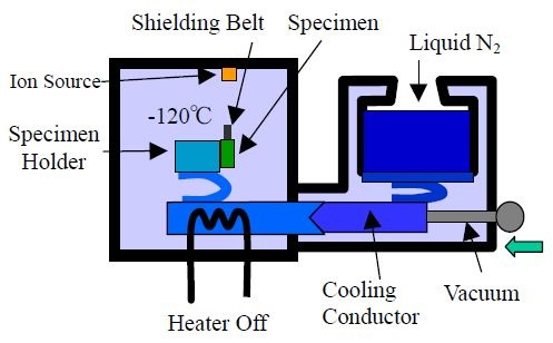 Cooling mechanism during etching.
