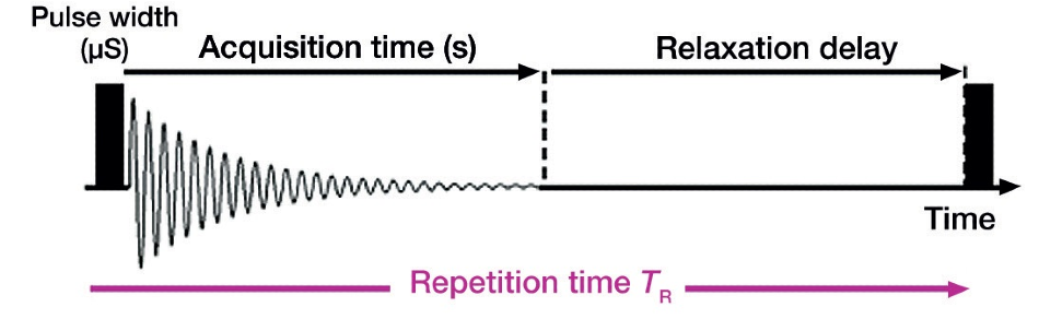 Pulse repetition time overview