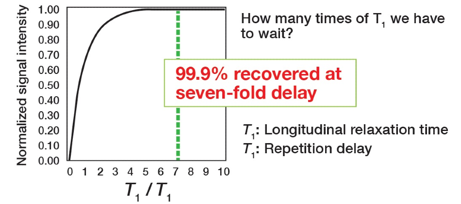 Pulse repetition time analysis