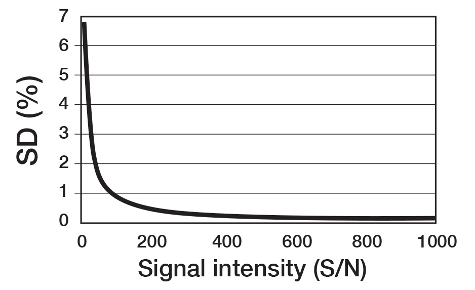Influence of signal intensity (S/N) to repetitive accuracy (SD) of integration