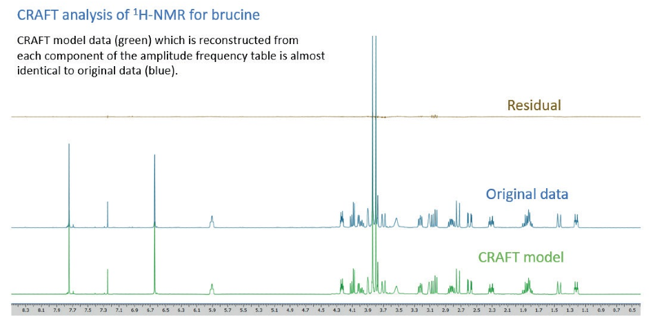 CRAFT analysis of 1H-NMR for brucine