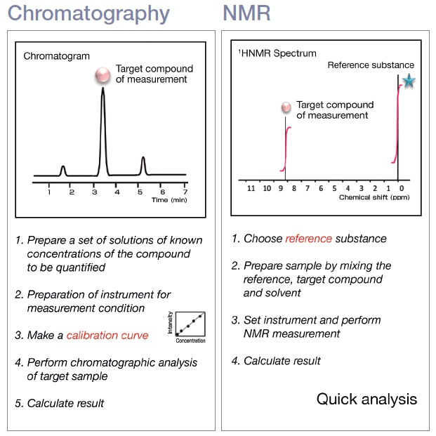 Comparison of chromatography and qNMR workflows