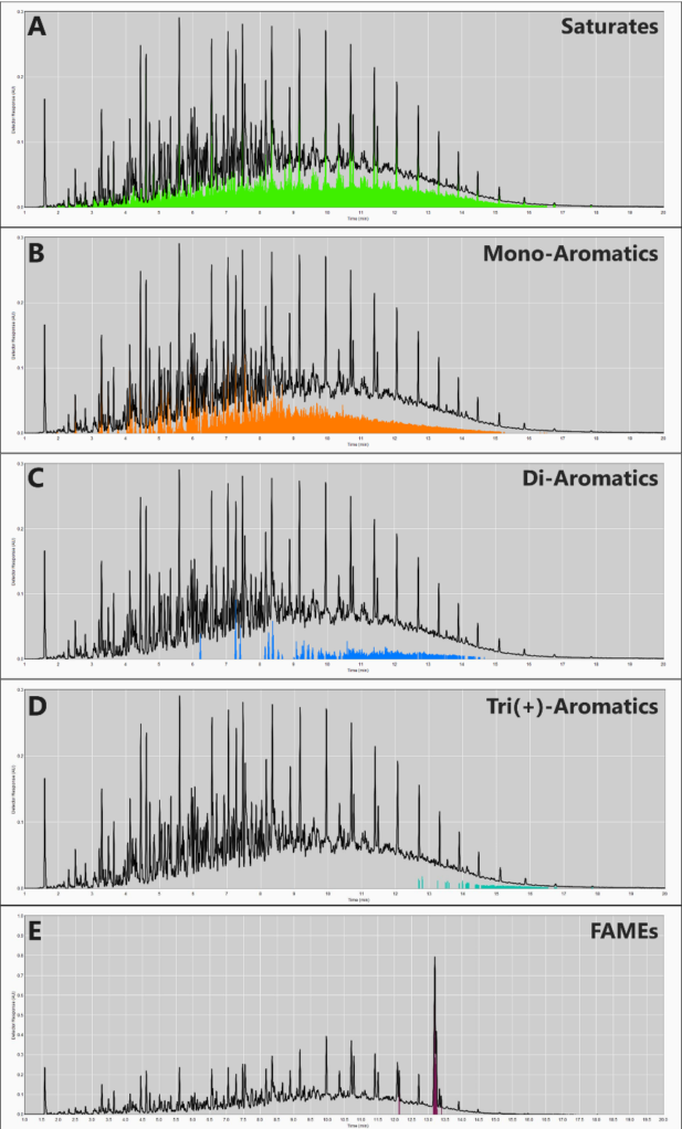 GC-VUV can utilize the power of Time Interval Deconvolution™ to spectrally determine the total saturate (A), total mono-aromatic (B), total di-aromatic (C), and total tri(+)-aromatic (D) content of a typical diesel fuel. The total FAME content of biodiesel-spiked fuels (B05-B15) can also be determined (E).