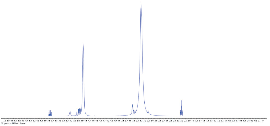 1H NMR spectrum of 3-buten-1-ol in protonated methanol. Relative concentration of the solute is higher than a typical NMR sample for clarity, but this ratio is not uncommon in an actual reaction mixture while using methanol as a solvent.