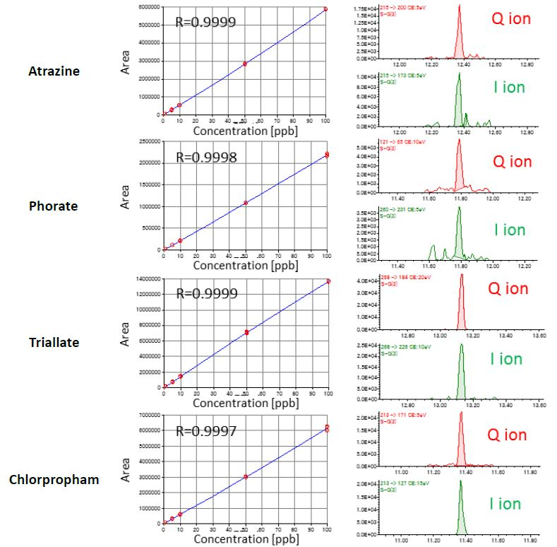 Calibration curves (1-100 ppb) and SRM chromatograms for 1 ppb data.
