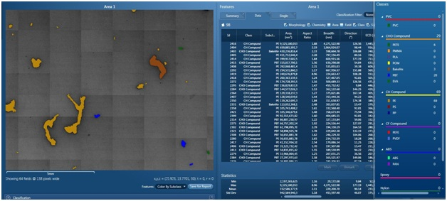 Automated feature analysis is used to scan, identify, and classify microplastic particles.