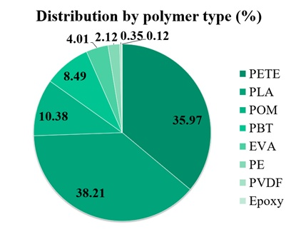 Distribution by polymer type (identified by EDS).
