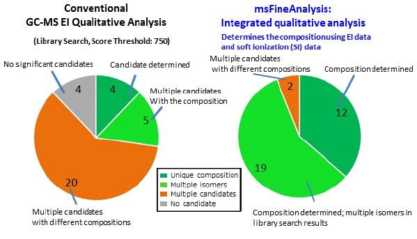 Comparison results. Left: Conventional GC-MS qualitative analysis. Right: Integrated qualitative analysis.