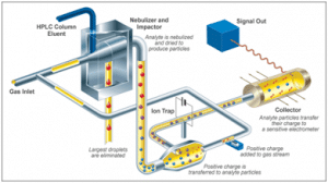 Schematic of how a charged aerosol detector works. Image courtesy of Thermo Scientific.