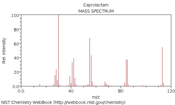 Example Mass Spectrum for Caprolactam, a key component in Nylon 6.
