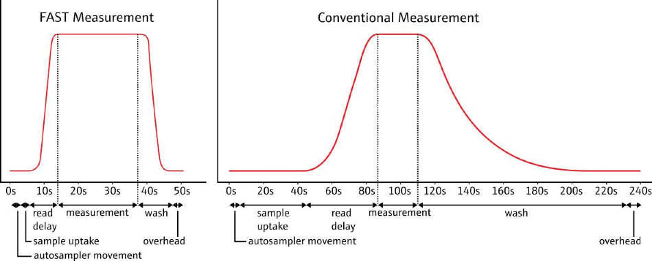 Comparison of different steps during sample uptake, measurement and washout with and without ESI oneFAST.
