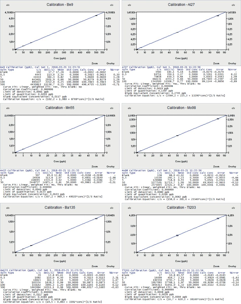 Representative calibration curves.