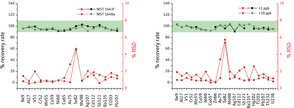 Recovery rate and precision of certified reference materials and lab-fortified blanks. All measurements are within the range specified. The spike concentration of +1 ppb was <5 % of the sample concentration for Cu and Ba and was excluded. I
