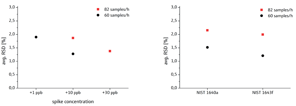 RSD of matrix spikes and certified reference materials measured with two different speeds. The outstanding sensitivity allows to measure 82 water samples per hour with competitive precision.