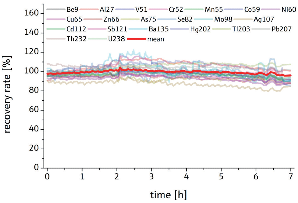 Recovery rate of the certified reference materials and LFMs as a function of time. Stable and accurate results were measured on all masses for 7 hours proving the robustness of instrument and method.