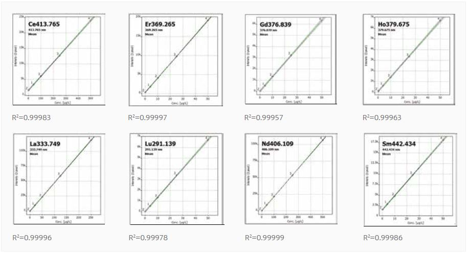 Calibration curves.