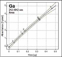 Solid calibration with AGV-2 (440 mg/kg) R2 = 0.994 Calibration function: nonlinear rational
