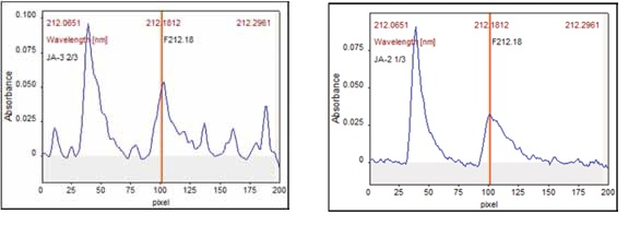 Signal profile for GaF 212.181 nm with and without Spectral Correction.