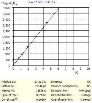 Example of TN – BSA Calibration curve and characteristics range 5 – 60 mg/L N.