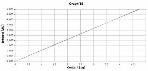 Calibration curve for the determination of sulfur.