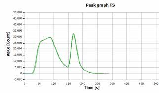 TS determination of “diesel fuel 2” with MPO