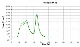 TS determination of “additive solution” with MPO.