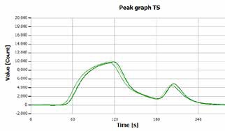 TS determination of the “mix standard” (a.) without MPO.