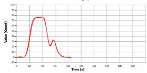 Analysis curve of “diesel (DK)”.