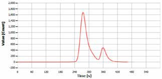 Analysis curve of “HCC feed” (dilution).