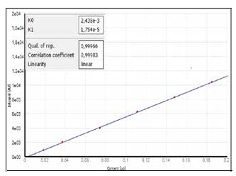 Calibration using a LPG standard.