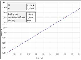 Calibration using liquid standards.