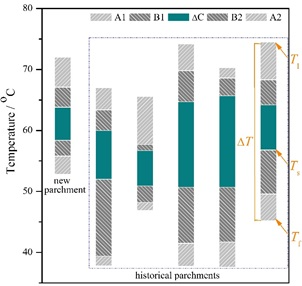 Graphical presentation of the shrinkage intervals and temperatures for some historical documents on parchment belonging to the Collection “Royal Chancellery of the Stephen the Great (1457-1504)” from the Romanian Academy Library highlighting the ability of MHT method to differentiate the parchments depending on their degree of damage. Figure reproduced from reference 1 in accordance with Creative Commons Attribution License.