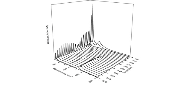 3D representation of Raman spectra shows the phase transition from red lead to litharge and then massicot, with increasing temperature (from 500°C to 600°C) using the THMS600. Figure reproduced from reference 2 in accordance with Creative Commons Attribution License.