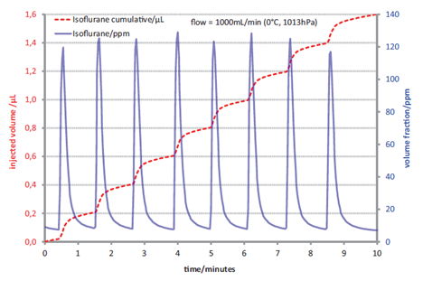 Measured volume fractions of isoflurane (blue, right ordinate) and derived quantities (red, left ordinate). Injected volumes: 8 × 0.2 µL= 1.6 µL at 1000 sccm.