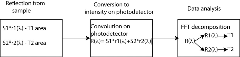 Transformation of the reflectance from a sample.
