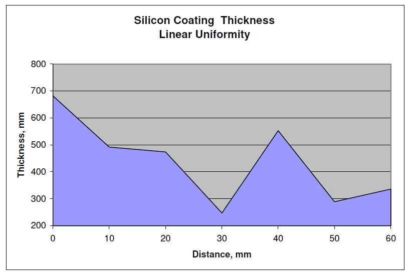 Variation of silicon coating thickness along the 3ml syringe barrel.