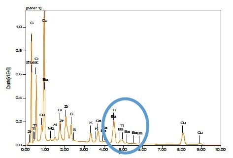Ceramic Brake Pad - Sum Spectrum from EDS Hyperspectral Imaging Data Set.