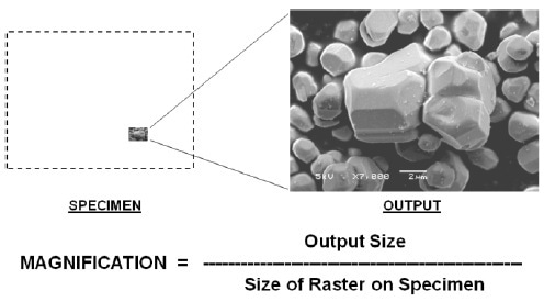 A small raster on the specimen leads to a large magnification for the same output size.