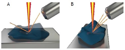 X-rays are blocked from reaching the detector by sample topography. B: Rotating the stage presents the region of interest in sight of the EDS detector allowing the X-rays to be detected.