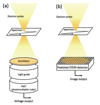 (a) Conventional STEM detector compared to a pixelated STEM detector (b)