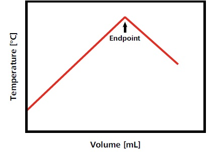 Idealized titration curve for an exothermic titration reaction. In this example, as long as analyte is present, the temperature increases with the titrant addition. When all analyte is consumed, the temperature decreases again as the solution equilibrates with the atmospheric temperature and/or due to the dilution of the solution with titrant. This temperature decrease results in an exothermic endpoint.