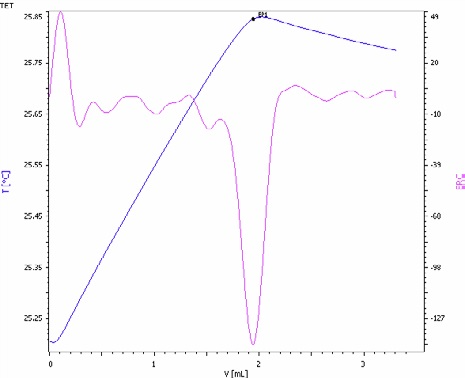 Exothermic titration curve of the phosphate determination in an NPK fertilizer by precipitation with magnesium ions in the presence of an ammonia/ammonium chloride buffer (blue = titration curve, pink = second derivative showing the endpoint).