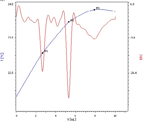 Exothermic titration curve of phosphoric acid titrated with NaOH. Here, all three deprotonation steps can be clearly distinguished (blue = titration curve, red = second derivative showing the endpoints).